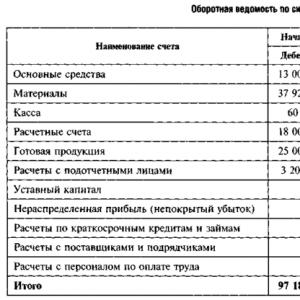 Синтетические и аналитические счета Что такое код аналитического учета